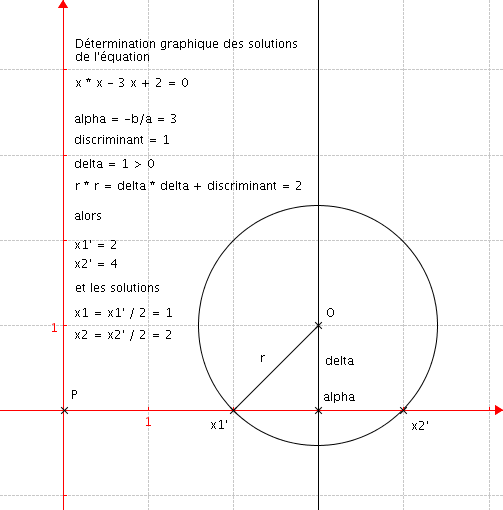 Discriminant positif avec delta positif