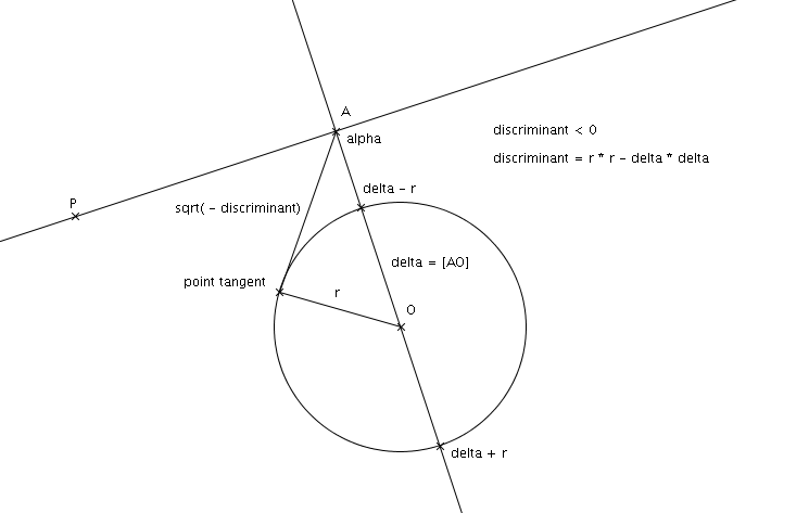 Tangente et discriminant négatif