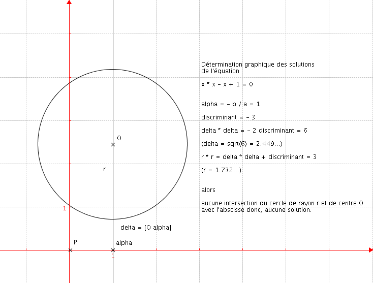Discriminant négatif avec delta^2 = - 2 discriminant