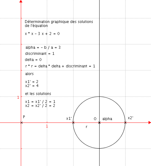 Discriminant positif avec delta nul
