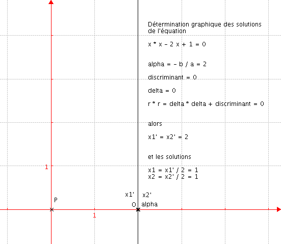 Discriminant nul avec delta nul