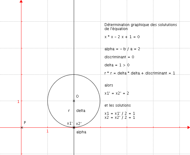 Discriminant nul avec delta positif